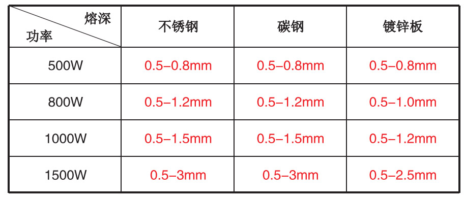 手持式激光焊接機(jī)焊接溶深數(shù)據(jù)